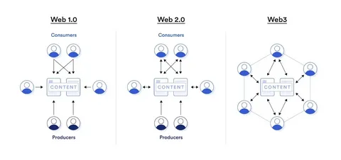Web3 Integration