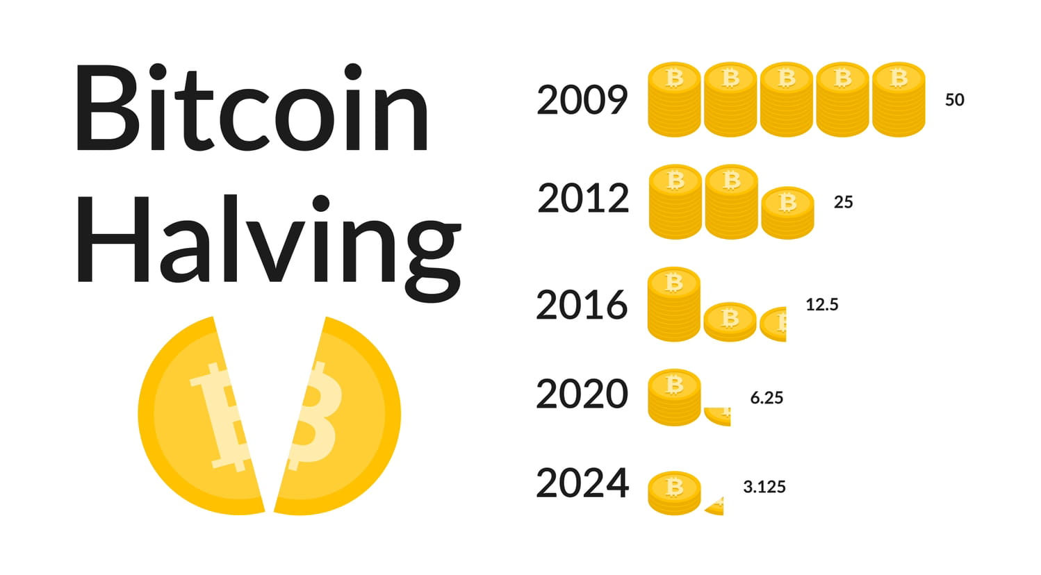 Profitability Following the Halving of 2024