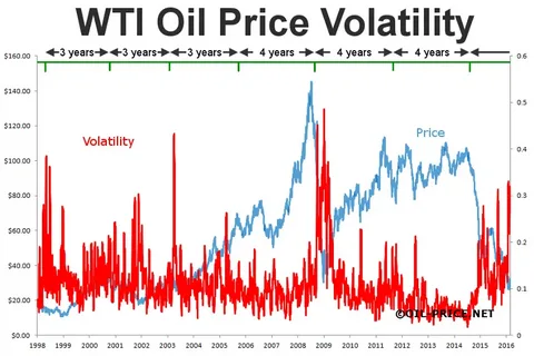 Volatility as the “Price of Opportunity”