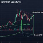 Bitcoin Oversold RSI Long Entry Higher High Opportunity